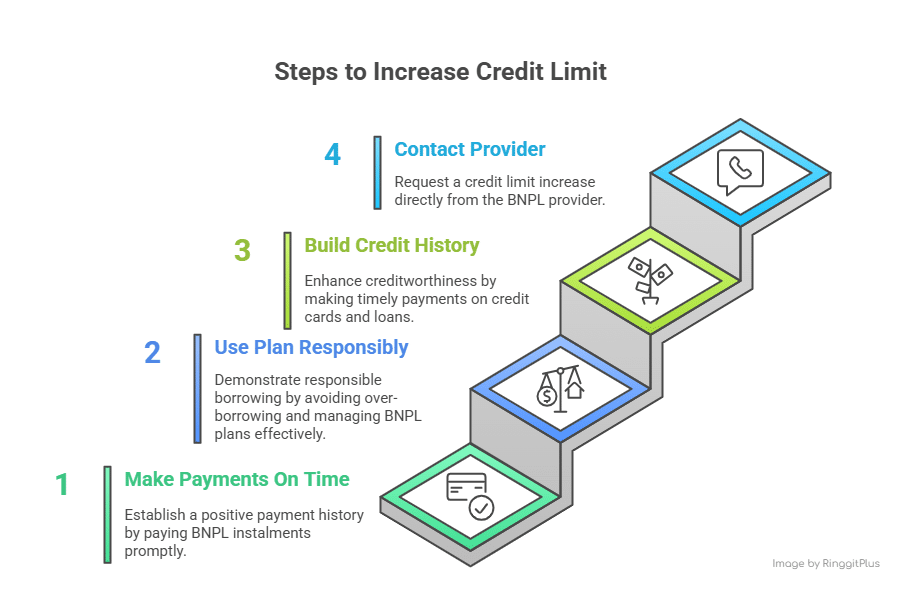 Steps to increase credit limit in BNPL